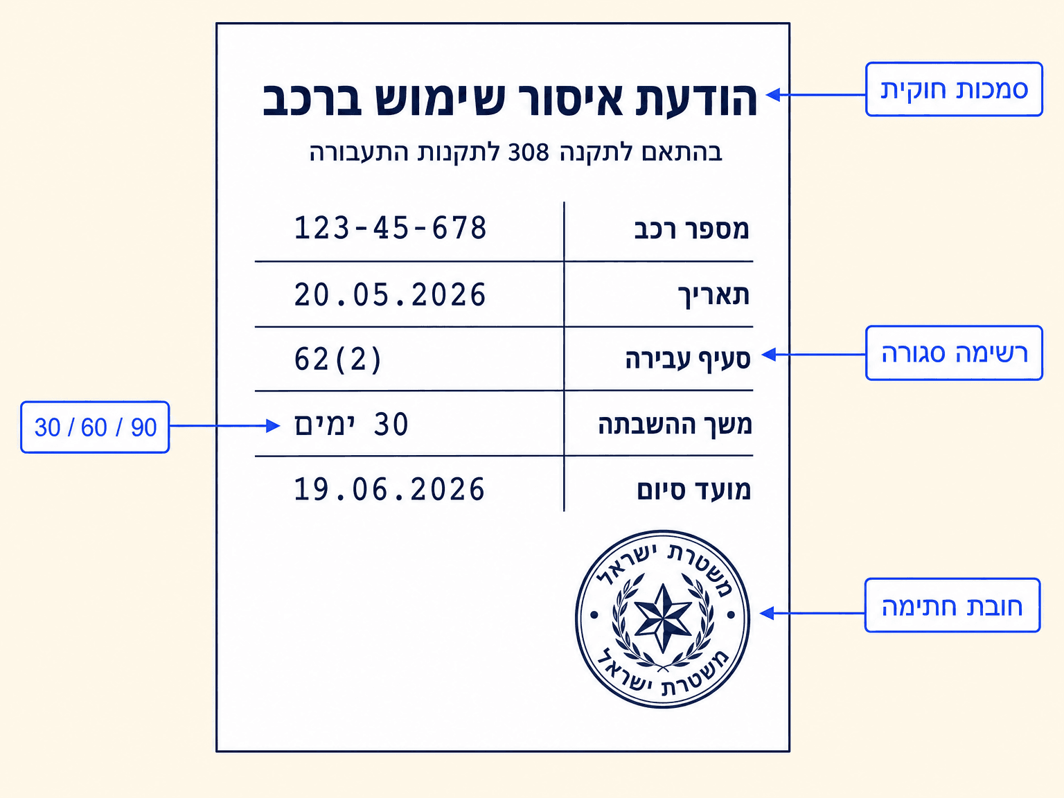 תרשים שטוח של הודעת איסור שימוש ברכב לפי תקנה 308, עם חיצים כחולים שמסמנים את הסעיף, משך ההשבתה והחתימה